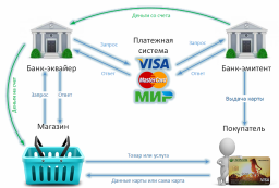 Как работает Эквайринг для ООО